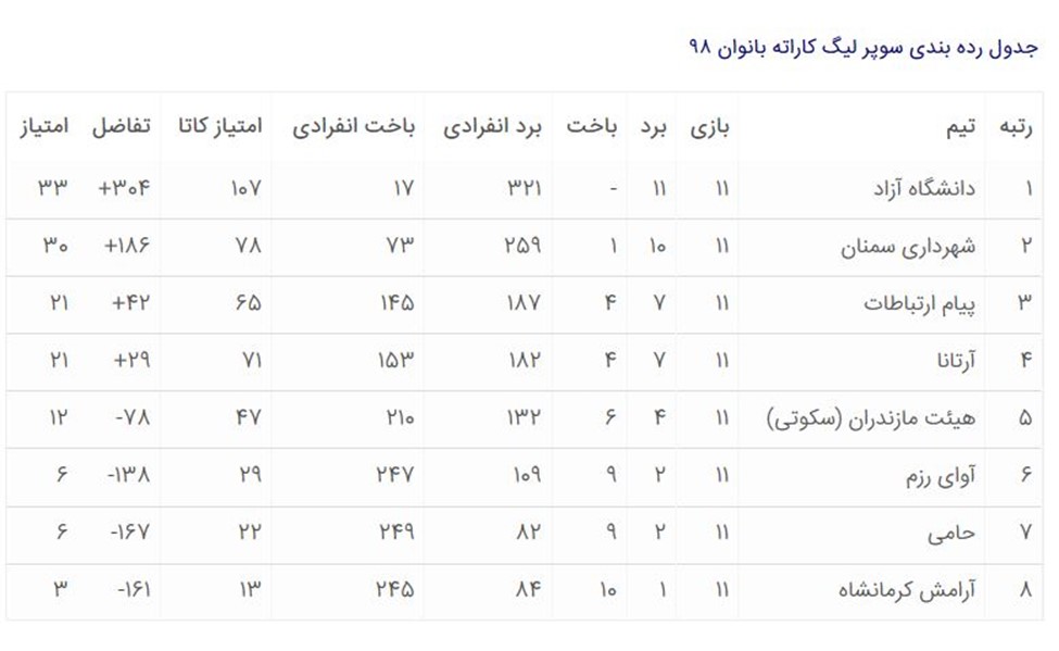 دانشگاه آزاد قهرمان سوپرلیگ کاراته زنان